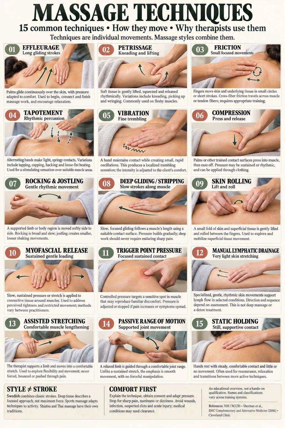 Illustrated guide to 15 common massage techniques with their names, movements, and uses